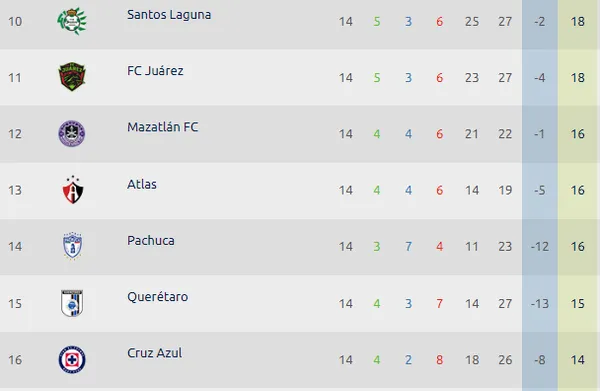 Los rivales directos de Cruz Azul por un lugar en el Play In. (Foto: Liga MX)