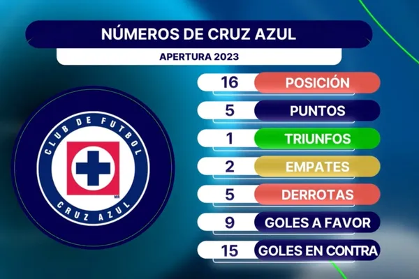 Balance negativo | Imagen tomada de Fox Sports