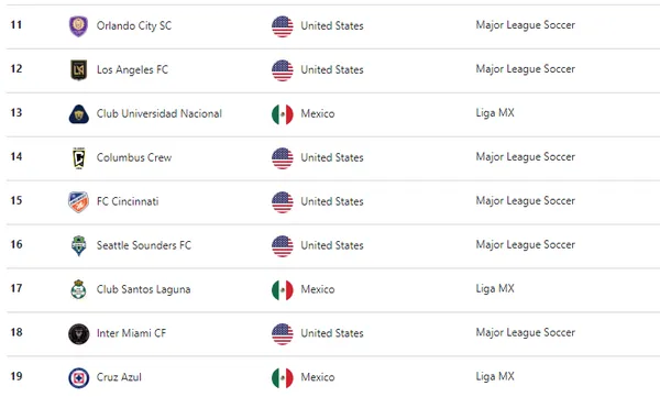 Ranking elaborado por Concacaf