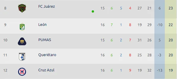 Con un solo partido por disputar, Cruz Azul ya no alcanzará el octavo lugar. (Foto: Liga MX)