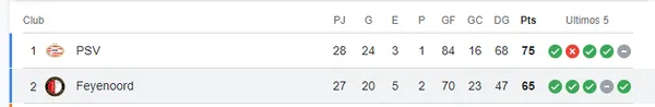 La cima de la Tabla de Posiciones en la Eredivisie.