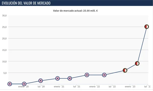 Transfermarkt, Santiago Giménez