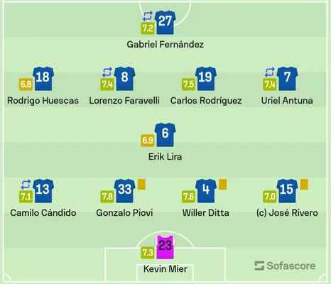 Cruz Azul venía jugando con un sistema de 4-3-3: Nacho Rivero hacía como comodín en los dos laterales y Huescas podía ser marcador derecho o extremo izquierdo. Erik Lira fue el sacrificado vs. Mazatlán. (Créditos: Sofascore)