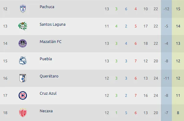 Cruz Azul llega al duelo de la Jornada 13 en el sitio 17. (Foto: Liga MX)