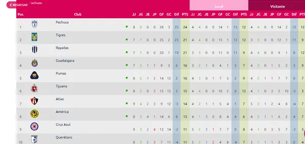 Tabla de posiciones de Liga MX Femenil