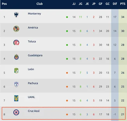 Tabla de posiciones | Liga MX