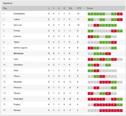 Tabla de posiciones | Apertura 2023 - Liga MX
