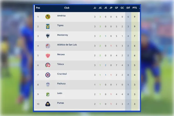 Tabla general - Clausura 2024 - Liga MX