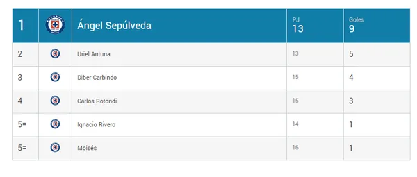 Los seis únicos jugadores que anotaron con Cruz Azul en el Apertura 2023.