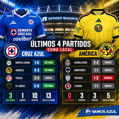 Cruz Azul llega mejor como local que América a la Liguilla del Apertura 2026.