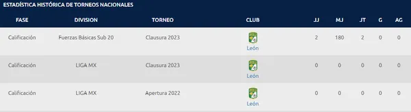 Los números de Blanco en el último año. (Foto: Liga MX)