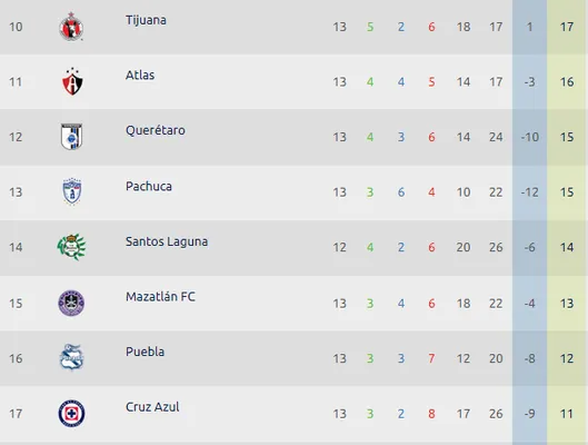 Cruz Azul está en el sitio 17 con 11 puntos. (Foto: Liga MX)