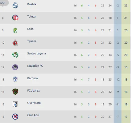 Cruz Azul perdió toda posibilidad de escalar al décimi lugar. (Foto: Liga MX)