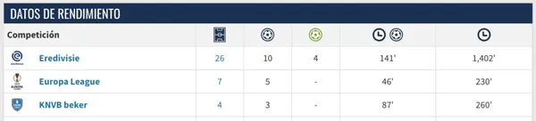 Goles de Santi Giménez en Europa