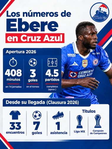 Los números de Christian Ebere en Cruz Azul