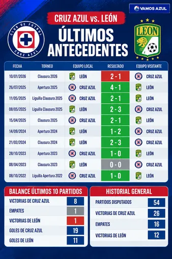 Cruz Azul domina el historia ante Club León, pero el antecedente más próximo fue favorable a la Fiera.