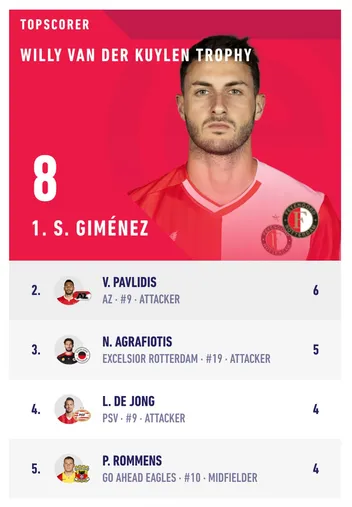 Tabla de goleo individual | eredivisie.eu