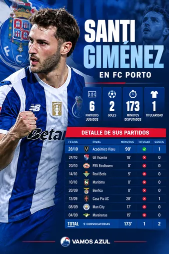 El rendimiento de Santi Giménez con el Porto en la presente temporada.