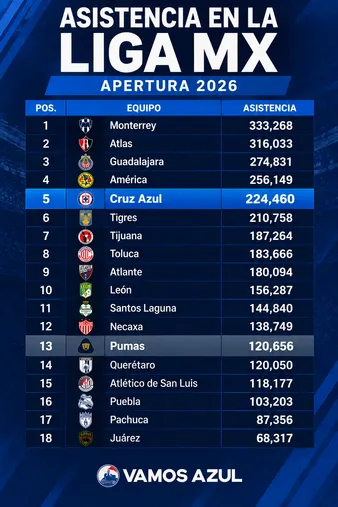 El detalle de la asistencia a los estadios en Liga MX durante el Apertura 2026.
