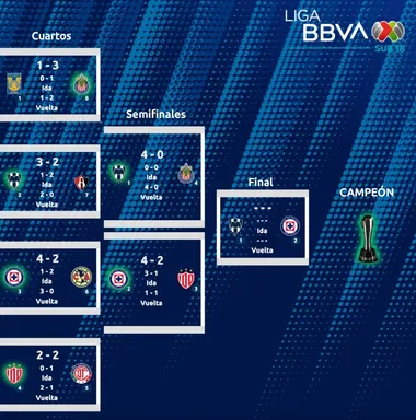 Clausura 2023 | Sub 18 - Liga MX