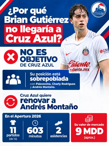Las razones por las que Brian Gutiérrez no llegaría a Cruz Azul