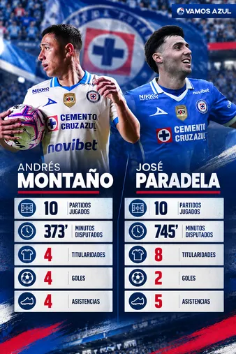 El rendimiento de Andrés Montaño y José Paradela en el Apertura 2026 con La Máquina.