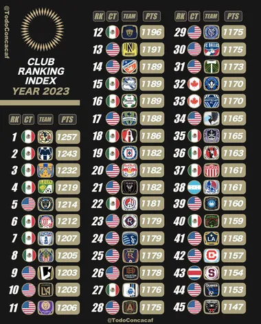Ranking de la Concacaf en el 2023