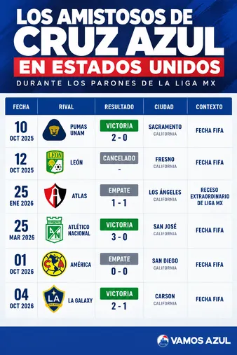 Los amistosos que Cruz Azul disputó en Estados Unidos durante las últimas fechas FIFA.