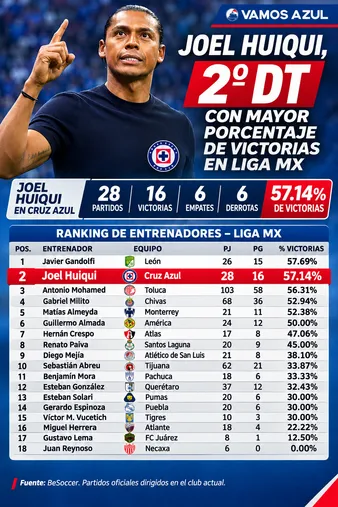 Joel Huiqui, en el TOP de los DT en activo de la Liga MX con mayor efectividad.