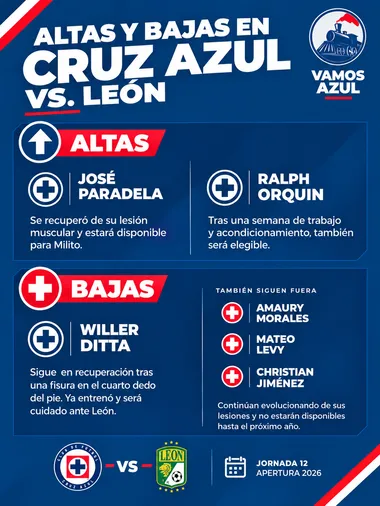 Panorama de bajas y regresos en Cruz Azul vs. León. (Especial Vamos Azul)