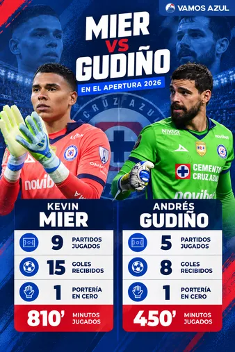 El rendimiento de los porteros de Cruz Azul durante el Apertura 2026.