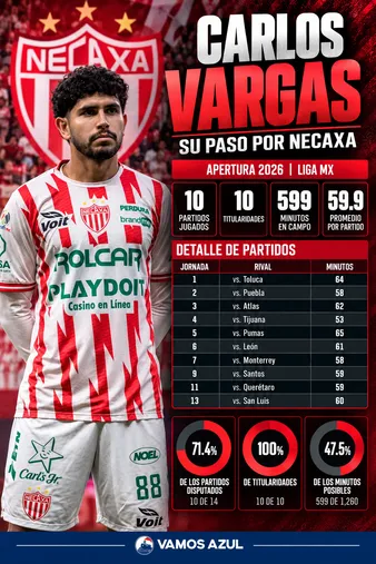 En tan solo 14 jornadas con Necaxa, Carlos Vargas superó sus registros de años en Cruz Azul.