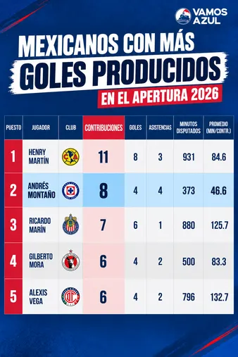 El rendimiento de Montaño durante el Apertura 2026 lo hace destacar en toda la Liga MX.