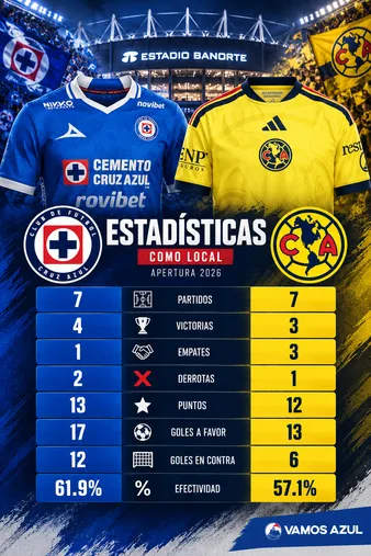 Cruz Azul ha tenido un mejor rendimiento como local en el Estadio Banorte que el América.
