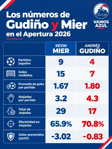 Comparativa: los números de Mier y Gudiño en el Apertura 2026.