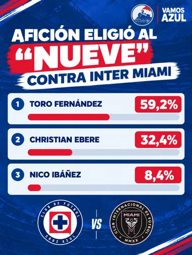 Resultados de la encuesta de Vamos Azul en WhatsApp sobre "quién debe ser el nueve ante Inter Miami".