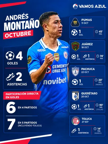 El increíble último mes de Montaño en Cruz Azul