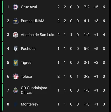 Tabla de la Liga MX Femenil al momento. (Fotmob)