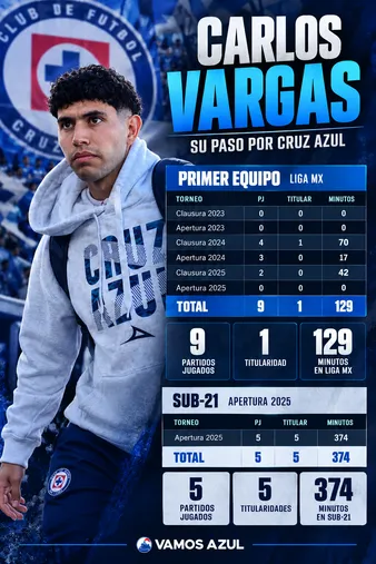 El paso de Carlos Vargas por Cruz Azul, entre primer equipo y el Sub-21.