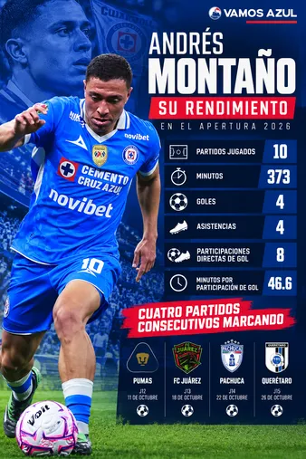 El rendimiento de Andrés Montaño en el Apertura 2026 con La Máquina.