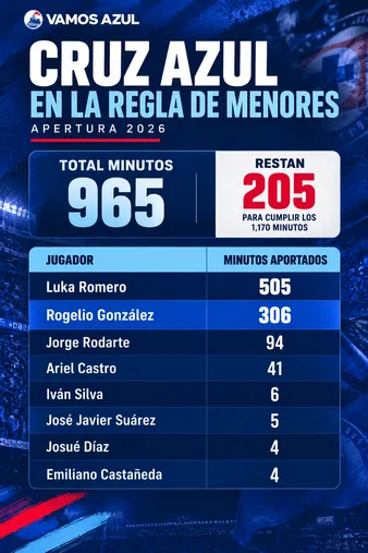La distribución de minutos de La Máquina para la Regla de Menores.