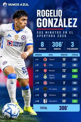 La participación de Rogelio González con el primer equipo en el Apertura 2026.